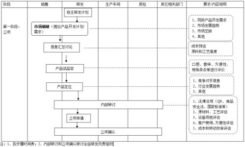 3家食品公司產(chǎn)品開(kāi)發(fā)流程圖解析，對(duì)軟件開(kāi)發(fā)的5大啟示